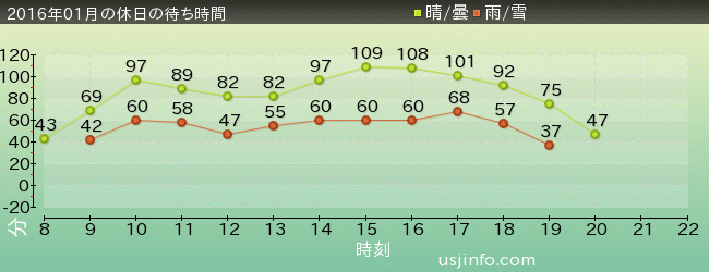 ﾊﾘｳｯﾄﾞ･ﾄﾞﾘｰﾑ･ｻﾞ･ﾗｲﾄﾞの2016年1月の待ち時間グラフ