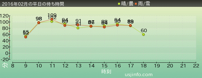ﾊﾘｳｯﾄﾞ･ﾄﾞﾘｰﾑ･ｻﾞ･ﾗｲﾄﾞの2016年2月の待ち時間グラフ