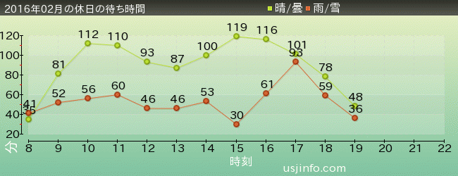 ﾊﾘｳｯﾄﾞ･ﾄﾞﾘｰﾑ･ｻﾞ･ﾗｲﾄﾞの2016年2月の待ち時間グラフ