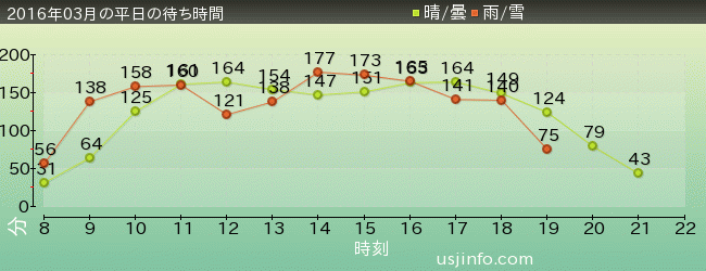 ﾊﾘｳｯﾄﾞ･ﾄﾞﾘｰﾑ･ｻﾞ･ﾗｲﾄﾞの2016年3月の待ち時間グラフ