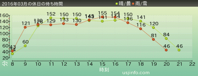 ﾊﾘｳｯﾄﾞ･ﾄﾞﾘｰﾑ･ｻﾞ･ﾗｲﾄﾞの2016年3月の待ち時間グラフ