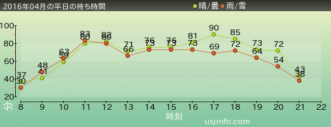 ﾊﾘｳｯﾄﾞ･ﾄﾞﾘｰﾑ･ｻﾞ･ﾗｲﾄﾞの2016年4月の待ち時間グラフ