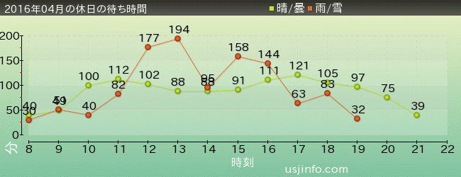 ﾊﾘｳｯﾄﾞ･ﾄﾞﾘｰﾑ･ｻﾞ･ﾗｲﾄﾞの2016年4月の待ち時間グラフ