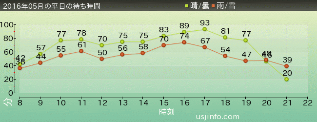 ﾊﾘｳｯﾄﾞ･ﾄﾞﾘｰﾑ･ｻﾞ･ﾗｲﾄﾞの2016年5月の待ち時間グラフ