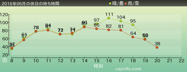 ﾊﾘｳｯﾄﾞ･ﾄﾞﾘｰﾑ･ｻﾞ･ﾗｲﾄﾞの2016年6月の待ち時間グラフ