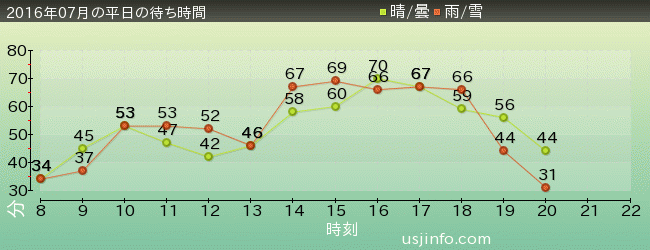 ﾊﾘｳｯﾄﾞ･ﾄﾞﾘｰﾑ･ｻﾞ･ﾗｲﾄﾞの2016年7月の待ち時間グラフ