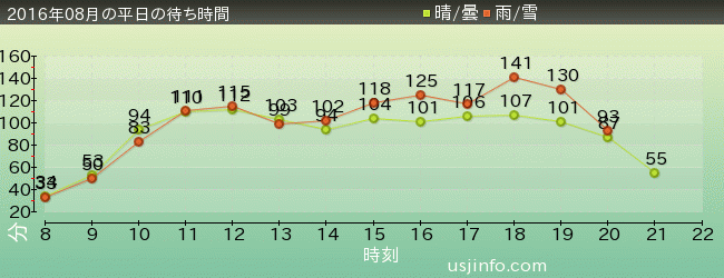 ﾊﾘｳｯﾄﾞ･ﾄﾞﾘｰﾑ･ｻﾞ･ﾗｲﾄﾞの2016年8月の待ち時間グラフ