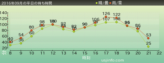 ﾊﾘｳｯﾄﾞ･ﾄﾞﾘｰﾑ･ｻﾞ･ﾗｲﾄﾞの2016年9月の待ち時間グラフ