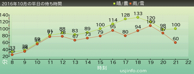 ﾊﾘｳｯﾄﾞ･ﾄﾞﾘｰﾑ･ｻﾞ･ﾗｲﾄﾞの2016年10月の待ち時間グラフ