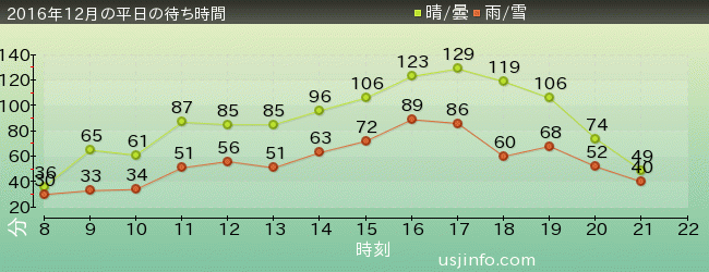ﾊﾘｳｯﾄﾞ･ﾄﾞﾘｰﾑ･ｻﾞ･ﾗｲﾄﾞの2016年12月の待ち時間グラフ