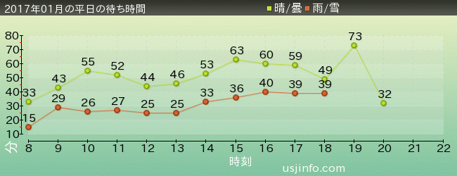 ﾊﾘｳｯﾄﾞ･ﾄﾞﾘｰﾑ･ｻﾞ･ﾗｲﾄﾞの2017年1月の待ち時間グラフ