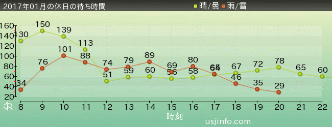 ﾊﾘｳｯﾄﾞ･ﾄﾞﾘｰﾑ･ｻﾞ･ﾗｲﾄﾞの2017年1月の待ち時間グラフ