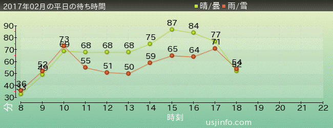 ﾊﾘｳｯﾄﾞ･ﾄﾞﾘｰﾑ･ｻﾞ･ﾗｲﾄﾞの2017年2月の待ち時間グラフ