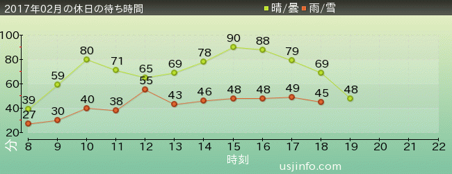 ﾊﾘｳｯﾄﾞ･ﾄﾞﾘｰﾑ･ｻﾞ･ﾗｲﾄﾞの2017年2月の待ち時間グラフ