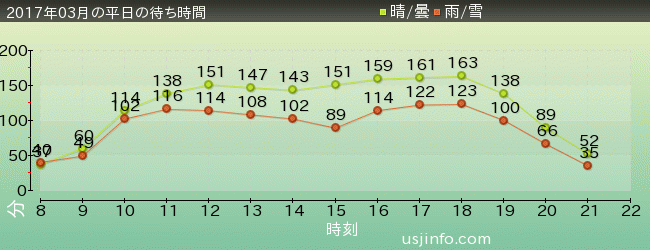 ﾊﾘｳｯﾄﾞ･ﾄﾞﾘｰﾑ･ｻﾞ･ﾗｲﾄﾞの2017年3月の待ち時間グラフ