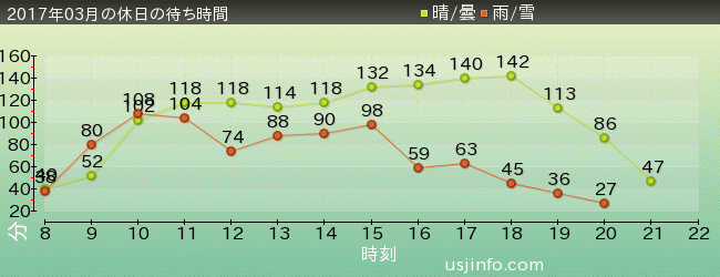 ﾊﾘｳｯﾄﾞ･ﾄﾞﾘｰﾑ･ｻﾞ･ﾗｲﾄﾞの2017年3月の待ち時間グラフ