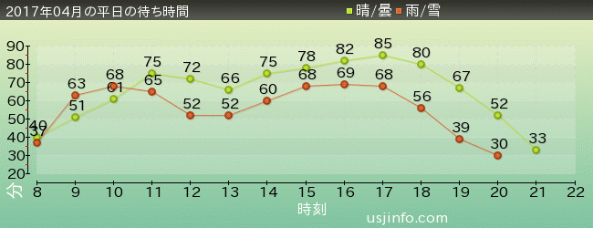 ﾊﾘｳｯﾄﾞ･ﾄﾞﾘｰﾑ･ｻﾞ･ﾗｲﾄﾞの2017年4月の待ち時間グラフ