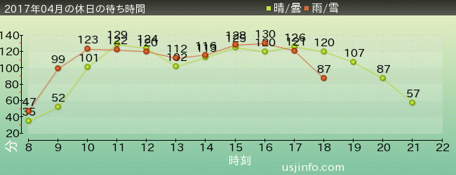 ﾊﾘｳｯﾄﾞ･ﾄﾞﾘｰﾑ･ｻﾞ･ﾗｲﾄﾞの2017年4月の待ち時間グラフ
