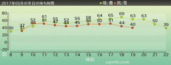 ﾊﾘｳｯﾄﾞ･ﾄﾞﾘｰﾑ･ｻﾞ･ﾗｲﾄﾞの2017年5月の待ち時間グラフ