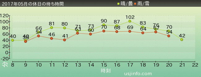 ﾊﾘｳｯﾄﾞ･ﾄﾞﾘｰﾑ･ｻﾞ･ﾗｲﾄﾞの2017年5月の待ち時間グラフ