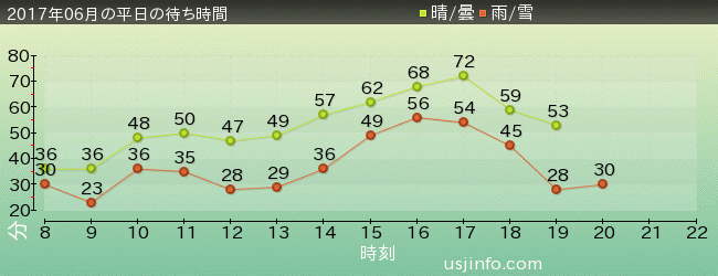 ﾊﾘｳｯﾄﾞ･ﾄﾞﾘｰﾑ･ｻﾞ･ﾗｲﾄﾞの2017年6月の待ち時間グラフ