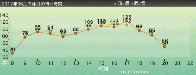 ﾊﾘｳｯﾄﾞ･ﾄﾞﾘｰﾑ･ｻﾞ･ﾗｲﾄﾞの2017年6月の待ち時間グラフ