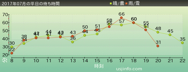ﾊﾘｳｯﾄﾞ･ﾄﾞﾘｰﾑ･ｻﾞ･ﾗｲﾄﾞの2017年7月の待ち時間グラフ