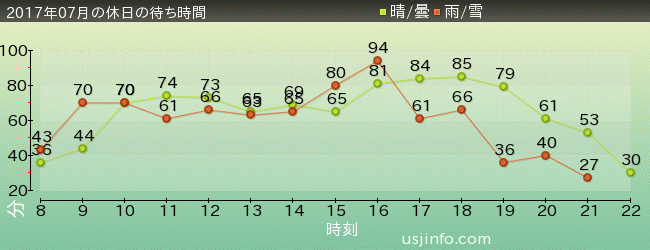 ﾊﾘｳｯﾄﾞ･ﾄﾞﾘｰﾑ･ｻﾞ･ﾗｲﾄﾞの2017年7月の待ち時間グラフ