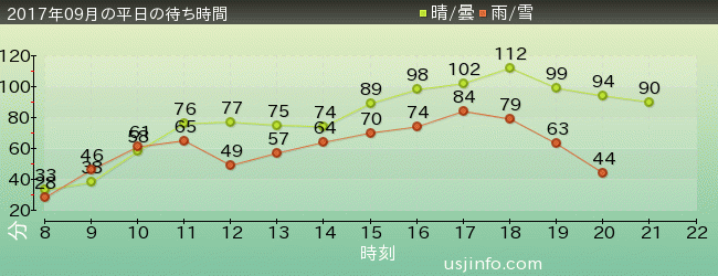 ﾊﾘｳｯﾄﾞ･ﾄﾞﾘｰﾑ･ｻﾞ･ﾗｲﾄﾞの2017年9月の待ち時間グラフ