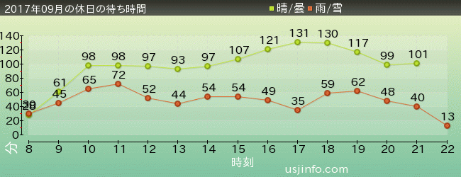 ﾊﾘｳｯﾄﾞ･ﾄﾞﾘｰﾑ･ｻﾞ･ﾗｲﾄﾞの2017年9月の待ち時間グラフ