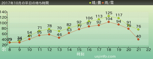 ﾊﾘｳｯﾄﾞ･ﾄﾞﾘｰﾑ･ｻﾞ･ﾗｲﾄﾞの2017年10月の待ち時間グラフ
