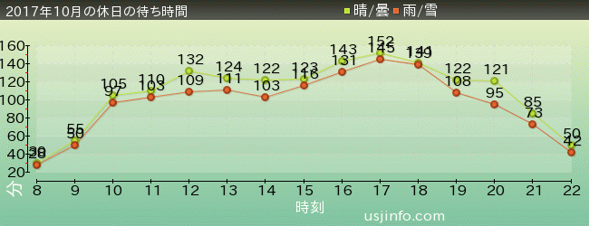 ﾊﾘｳｯﾄﾞ･ﾄﾞﾘｰﾑ･ｻﾞ･ﾗｲﾄﾞの2017年10月の待ち時間グラフ