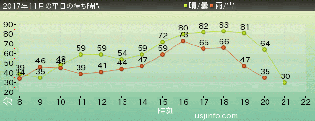 ﾊﾘｳｯﾄﾞ･ﾄﾞﾘｰﾑ･ｻﾞ･ﾗｲﾄﾞの2017年11月の待ち時間グラフ