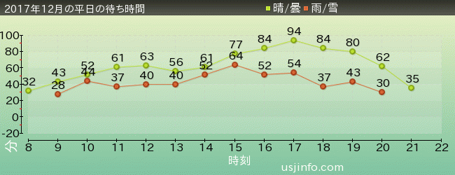 ﾊﾘｳｯﾄﾞ･ﾄﾞﾘｰﾑ･ｻﾞ･ﾗｲﾄﾞの2017年12月の待ち時間グラフ