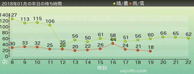ﾊﾘｳｯﾄﾞ･ﾄﾞﾘｰﾑ･ｻﾞ･ﾗｲﾄﾞの2018年1月の待ち時間グラフ