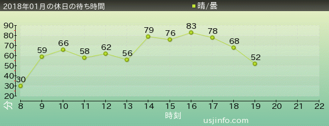 ﾊﾘｳｯﾄﾞ･ﾄﾞﾘｰﾑ･ｻﾞ･ﾗｲﾄﾞの2018年1月の待ち時間グラフ