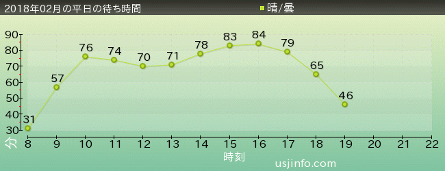 ﾊﾘｳｯﾄﾞ･ﾄﾞﾘｰﾑ･ｻﾞ･ﾗｲﾄﾞの2018年2月の待ち時間グラフ