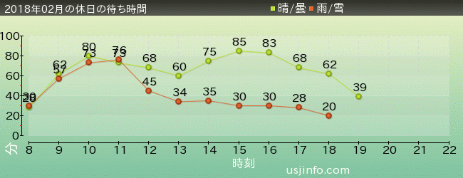 ﾊﾘｳｯﾄﾞ･ﾄﾞﾘｰﾑ･ｻﾞ･ﾗｲﾄﾞの2018年2月の待ち時間グラフ