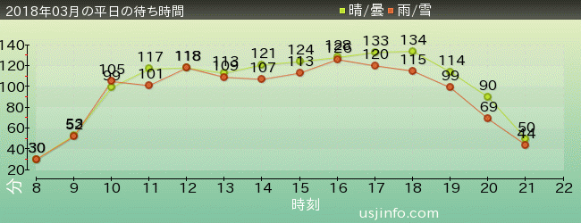 ﾊﾘｳｯﾄﾞ･ﾄﾞﾘｰﾑ･ｻﾞ･ﾗｲﾄﾞの2018年3月の待ち時間グラフ