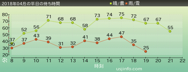 ﾊﾘｳｯﾄﾞ･ﾄﾞﾘｰﾑ･ｻﾞ･ﾗｲﾄﾞの2018年4月の待ち時間グラフ