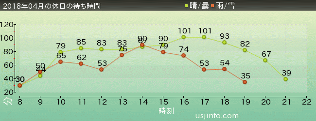 ﾊﾘｳｯﾄﾞ･ﾄﾞﾘｰﾑ･ｻﾞ･ﾗｲﾄﾞの2018年4月の待ち時間グラフ