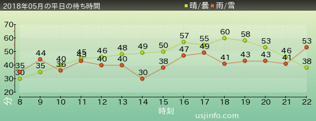 ﾊﾘｳｯﾄﾞ･ﾄﾞﾘｰﾑ･ｻﾞ･ﾗｲﾄﾞの2018年5月の待ち時間グラフ