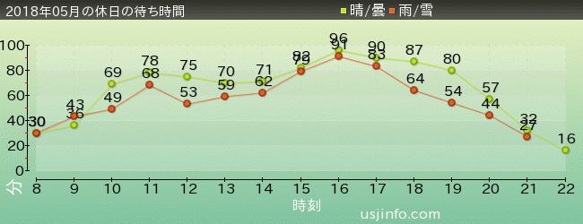ﾊﾘｳｯﾄﾞ･ﾄﾞﾘｰﾑ･ｻﾞ･ﾗｲﾄﾞの2018年5月の待ち時間グラフ