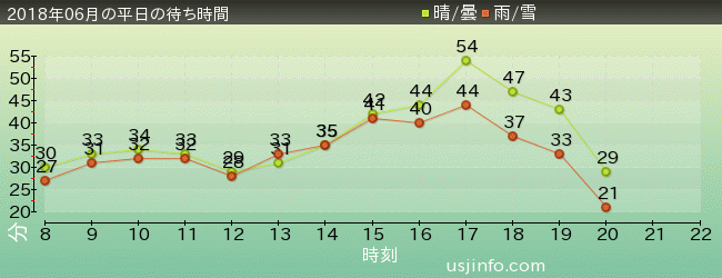 ﾊﾘｳｯﾄﾞ･ﾄﾞﾘｰﾑ･ｻﾞ･ﾗｲﾄﾞの2018年6月の待ち時間グラフ