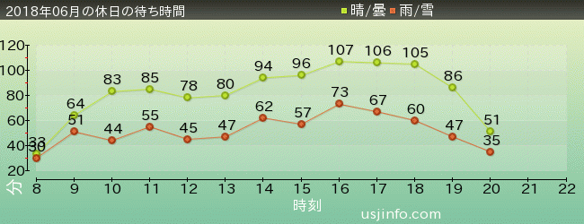 ﾊﾘｳｯﾄﾞ･ﾄﾞﾘｰﾑ･ｻﾞ･ﾗｲﾄﾞの2018年6月の待ち時間グラフ
