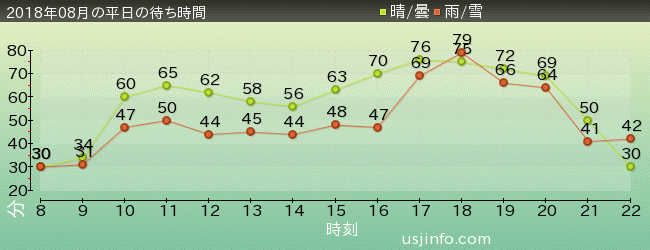 ﾊﾘｳｯﾄﾞ･ﾄﾞﾘｰﾑ･ｻﾞ･ﾗｲﾄﾞの2018年8月の待ち時間グラフ