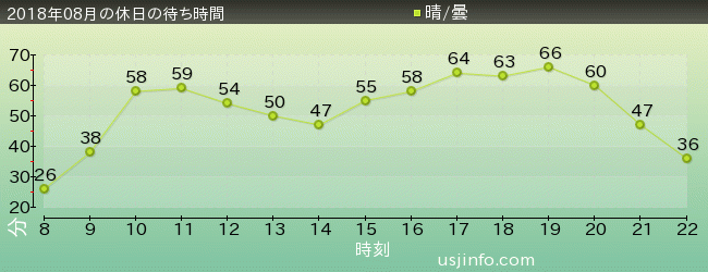 ﾊﾘｳｯﾄﾞ･ﾄﾞﾘｰﾑ･ｻﾞ･ﾗｲﾄﾞの2018年8月の待ち時間グラフ