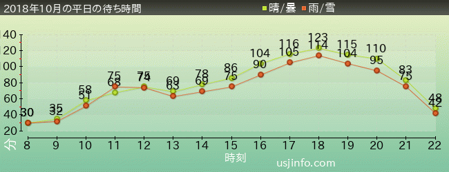 ﾊﾘｳｯﾄﾞ･ﾄﾞﾘｰﾑ･ｻﾞ･ﾗｲﾄﾞの2018年10月の待ち時間グラフ