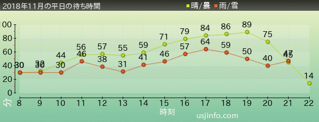 ﾊﾘｳｯﾄﾞ･ﾄﾞﾘｰﾑ･ｻﾞ･ﾗｲﾄﾞの2018年11月の待ち時間グラフ