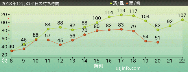 ﾊﾘｳｯﾄﾞ･ﾄﾞﾘｰﾑ･ｻﾞ･ﾗｲﾄﾞの2018年12月の待ち時間グラフ